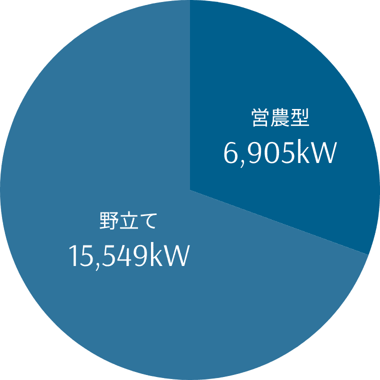 高圧12件・低圧151件 野立て76件・営農型87件